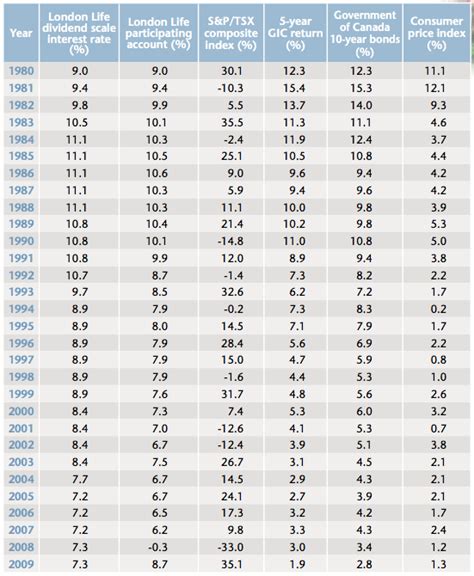 historical 5 year gic rates.